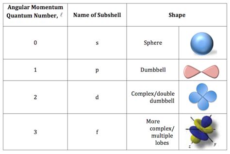 what does s p d f stand for|S P D F Orbitals and Angular Momentum Quantum Numbers .